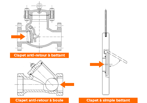 Clapet anti-retour