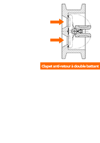 Fonctionnement clapet à double battant