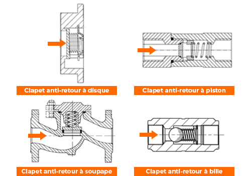 Fonctionnement clapets anti-retour à disque, piston, soupape et bille