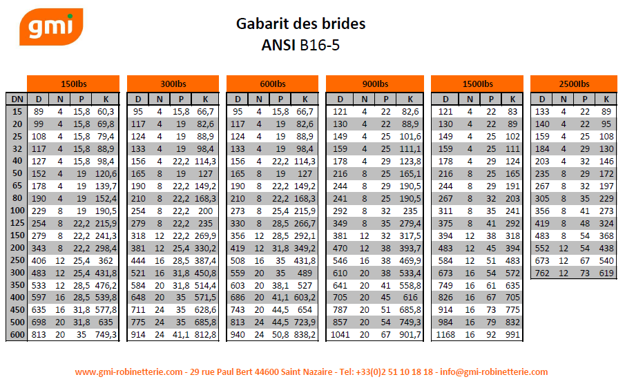 tableau gabarit brides ANSI
