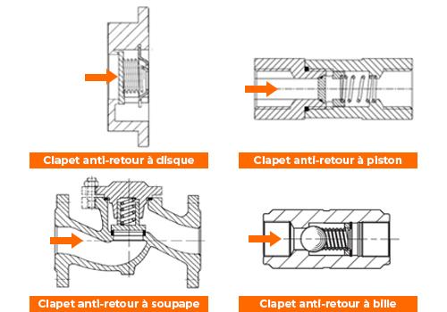Fonctionnement clapets anti-retour à disque, piston, soupape et bille
