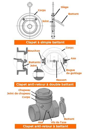 Clapet anti-retour à battant