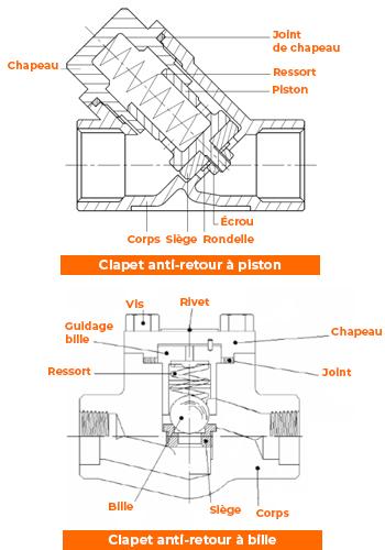 Clapet anti-retour à bille ou à piston