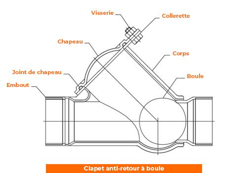 Clapet anti-retour à boule
