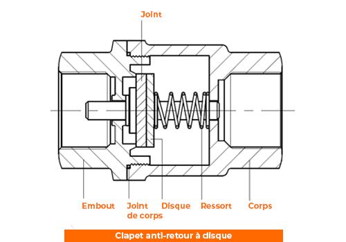 Clapet anti-retour à disque