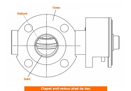 Clapet pied-de-bac